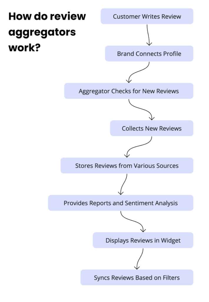 How do review aggregators work