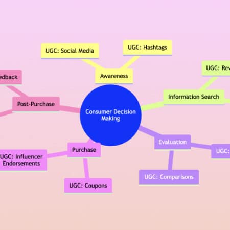 Impact of UGC on decision making process