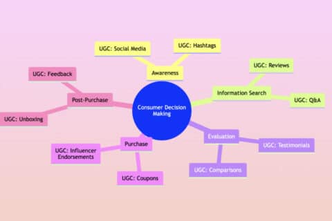 Impacto do UGC no processo de tomada de decisões