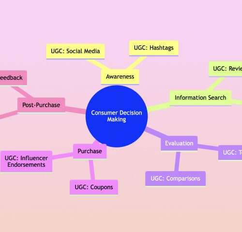 Impact of UGC on decision making process