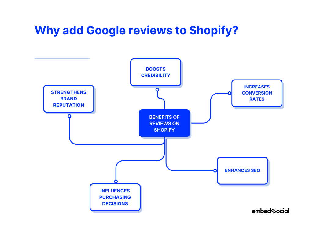 mind map showcasing the benefits of google reviews on shopify