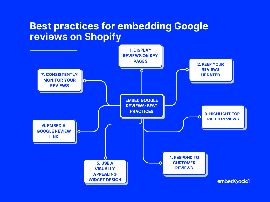 mind map showcasing the best practices for displaying google reviews on shopify