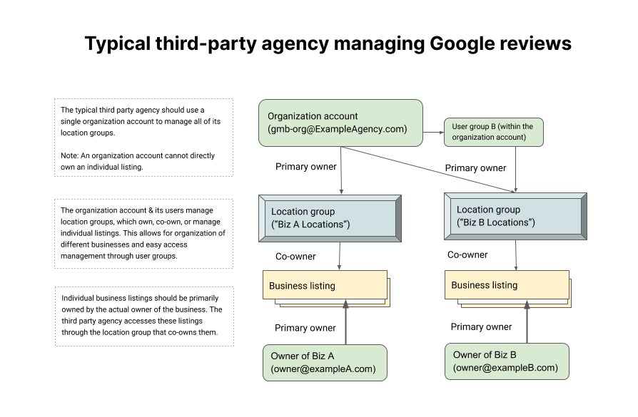 Agency profiles to Manage Google profiles
