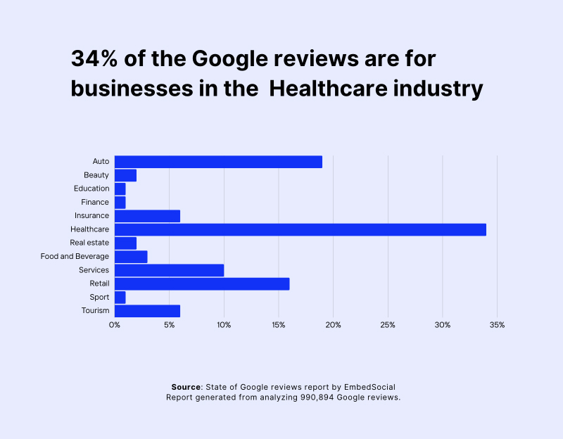Statistics by the number of Google reviews per industry