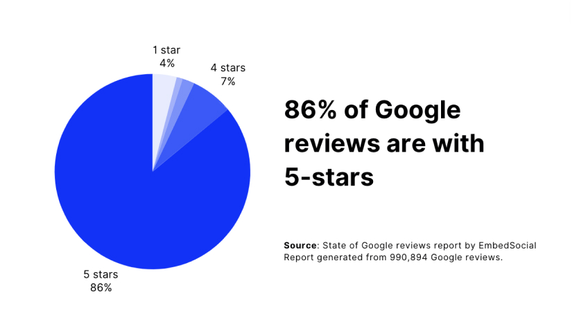 Statistics about the number of 5-star Google reviews