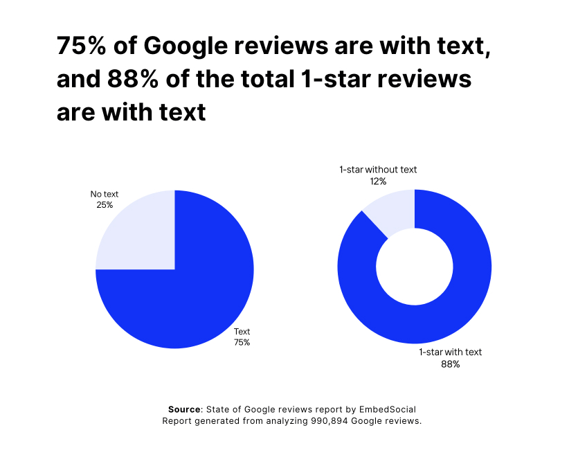 Majority of Google reviews contain text