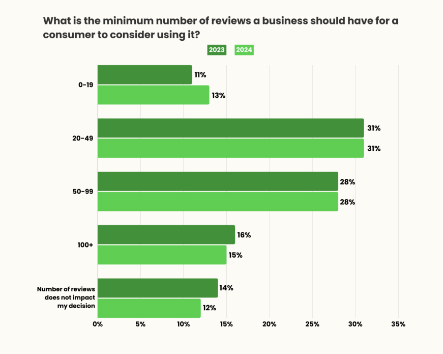 The minimum number of reviews that a business need to have