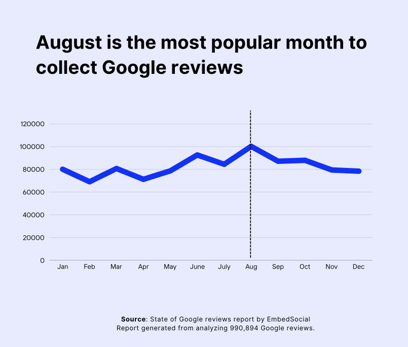 August is the most popular month to collect Google reviews