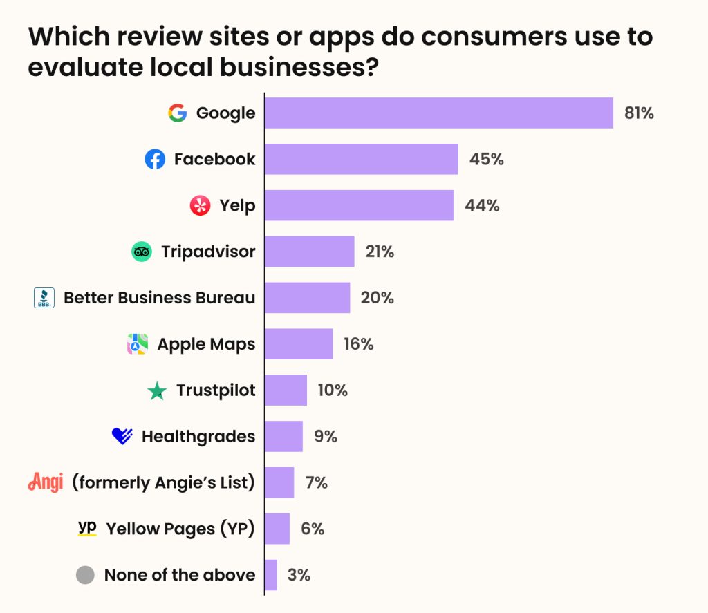 Review sites that consumers visit to check customer reviews