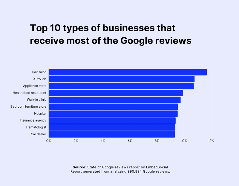 List of 10 types of businesses that mostly receive Google reviews