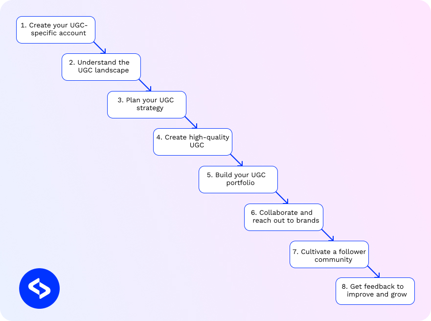 flowchart on how to become a ugc creator