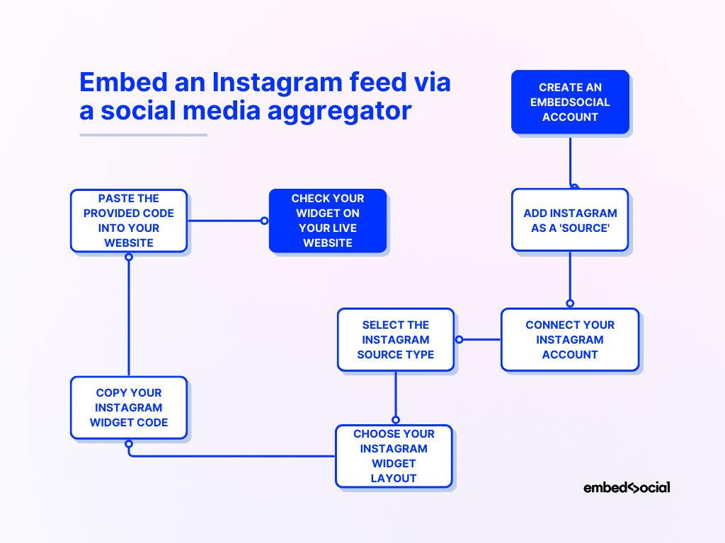 diagram showcasing the process to embed an instagram feed on website