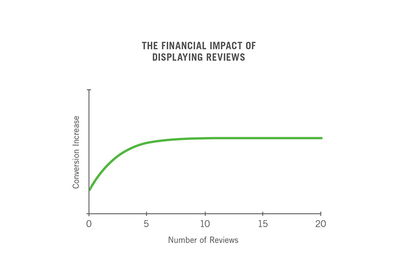 purchase likelihood graph of products with reviews