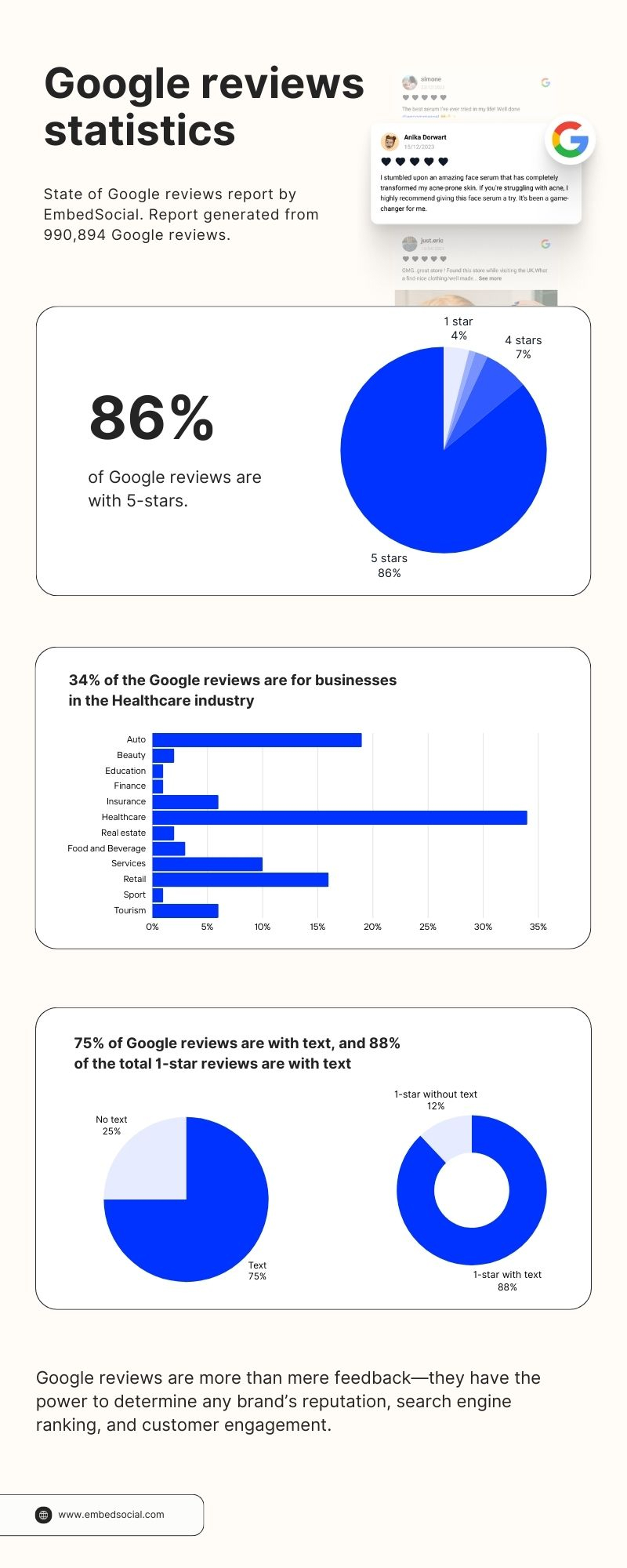 Infographic with Google reviews statistics 