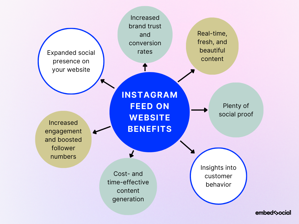mind map of the benefits of embedding instagram feeds on websites