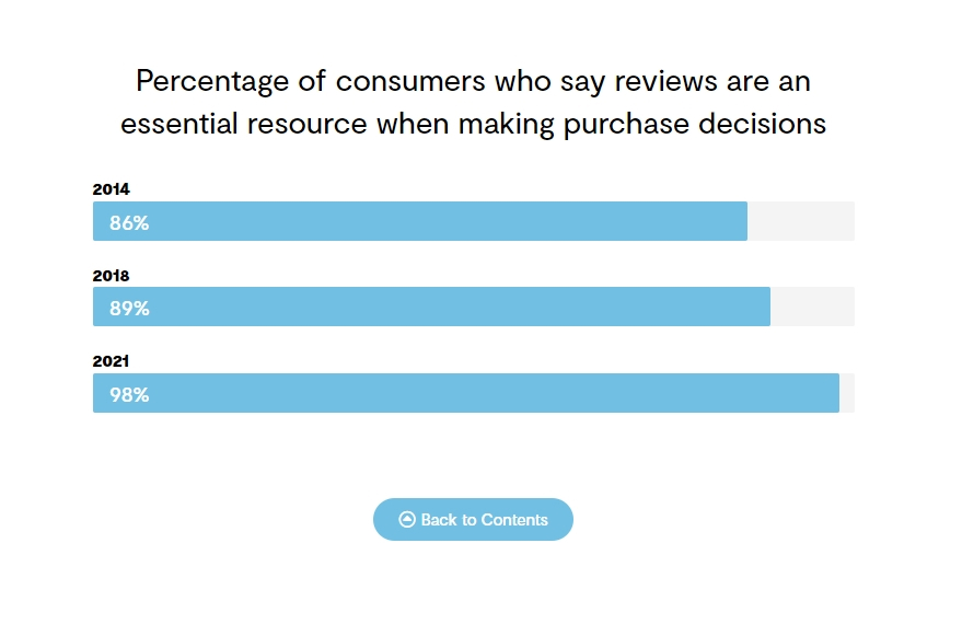 Reviews statistics and social proof graphic