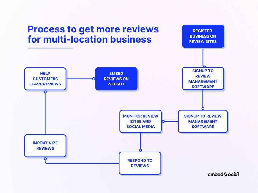 Steps to get more reviews for business for multiple locations