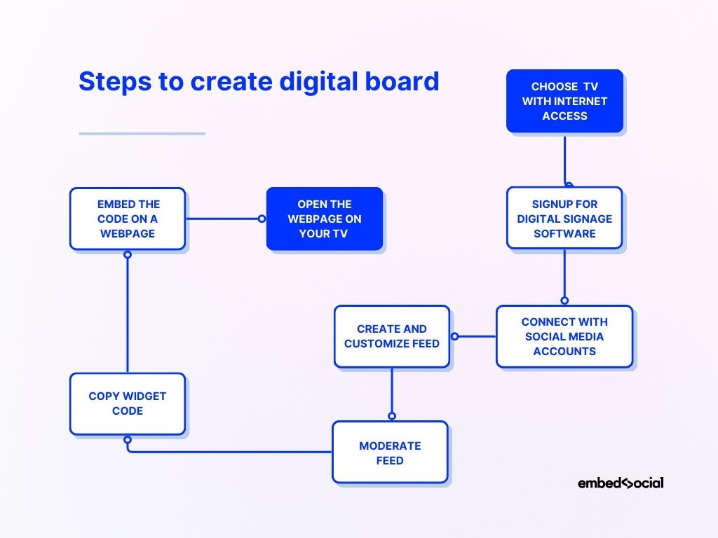 Steps to create digital board