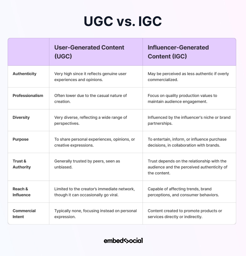 UGC vs IGC comparison table