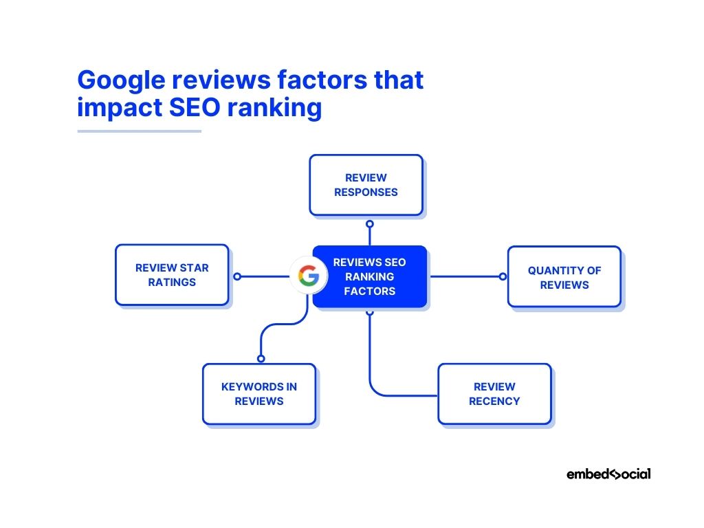 Google reviews impact on SEO