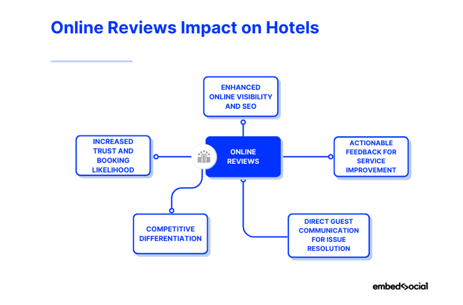 Online reviews impact on hotel management