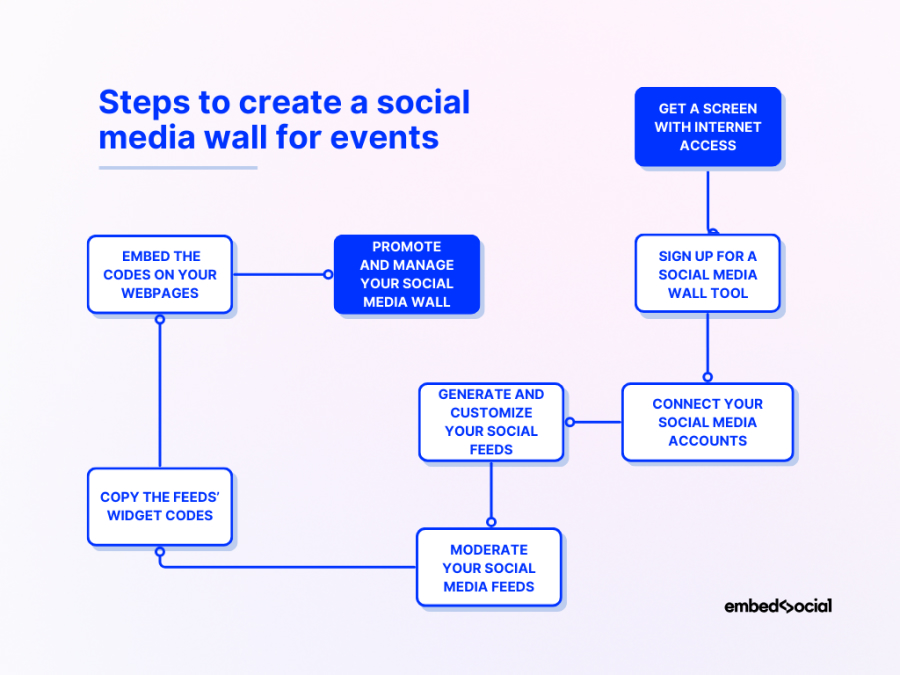 How to create social media walls for events