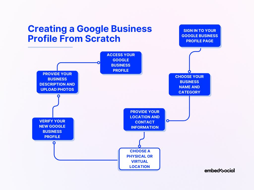 mind map showcasing the process of creating a google business profile