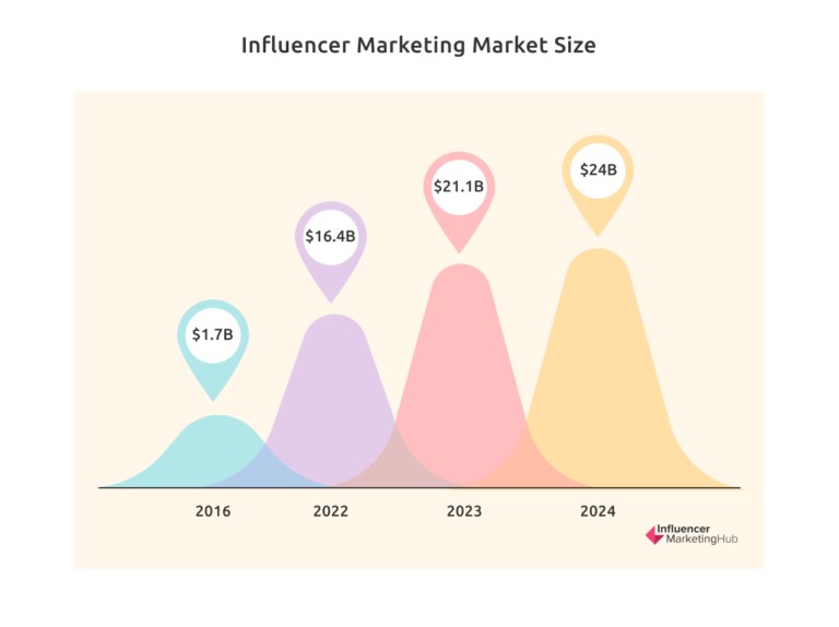 influencer marketing market size by influencer marketing hub