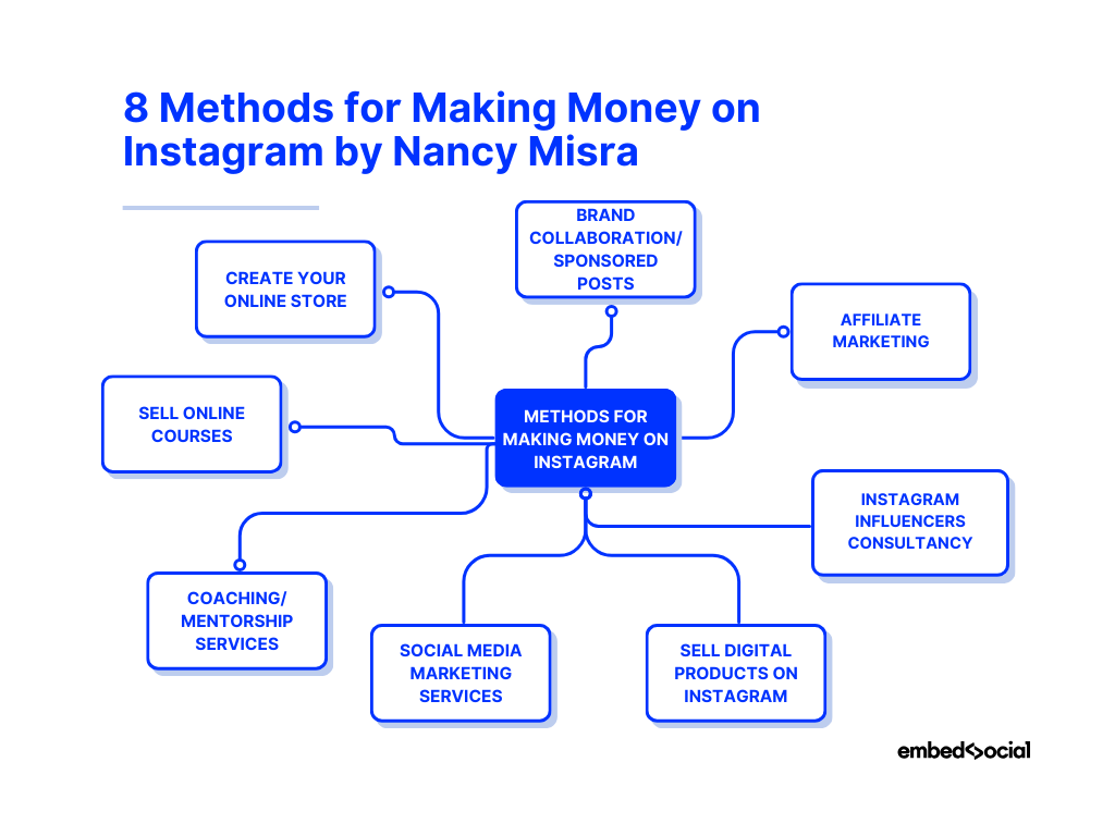 methods for making money on instagram