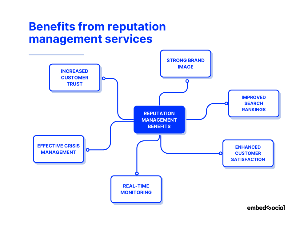 diagram showcasing the benefits of reputation management for agencies