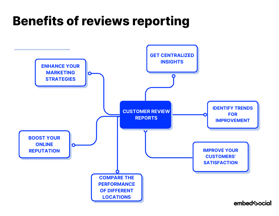Process showcasing the benefits of review reports