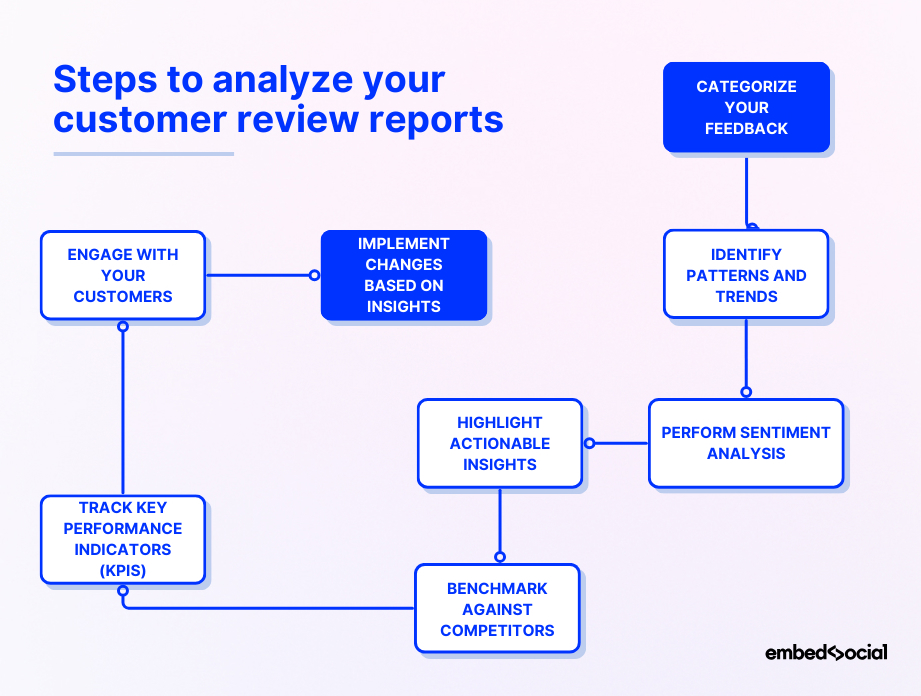 How to analyze reviews report