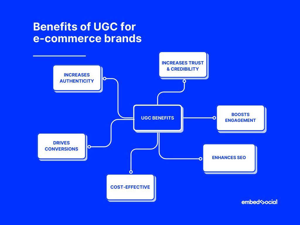 mind map showcasing the main benefits of UGC for ecommerce