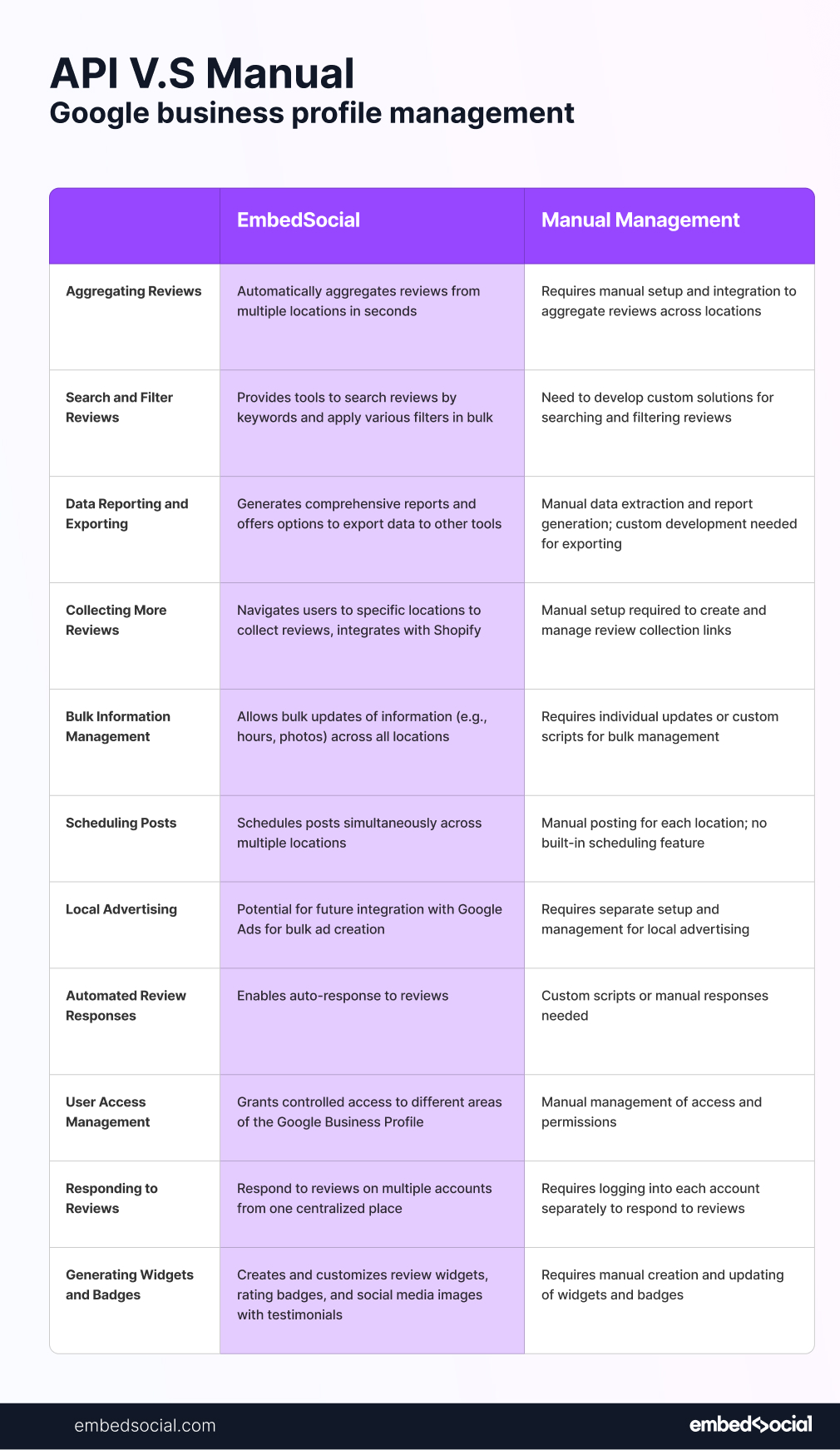 Comparison between API and manual google business profile management