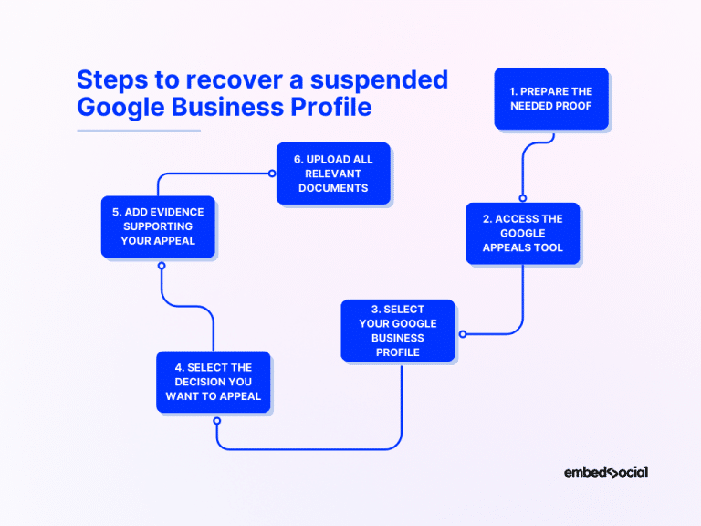 GOOGLE BUSINESS PROFILE RECOVERY visual data 7