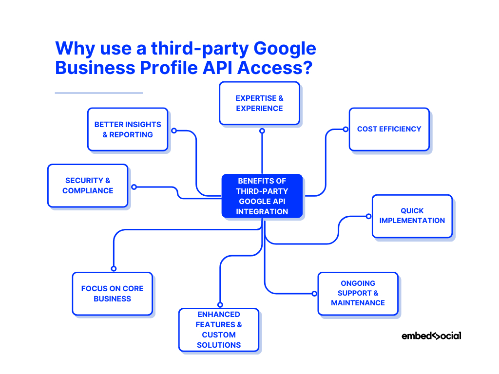 mind map showcasing the benefits of a third-party google api access