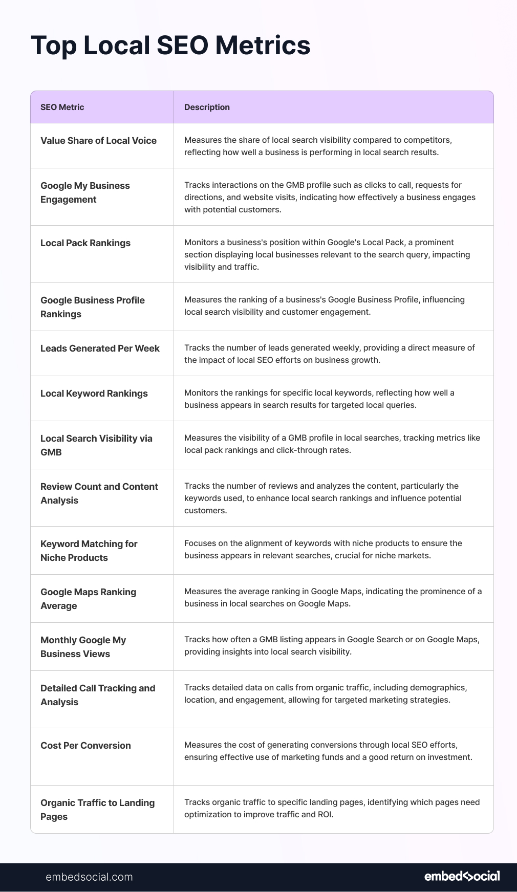 table of the top local SEO metrics to follow according to experts