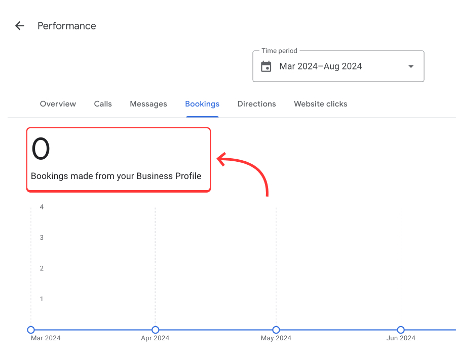 bookings made section in gbp performance tab