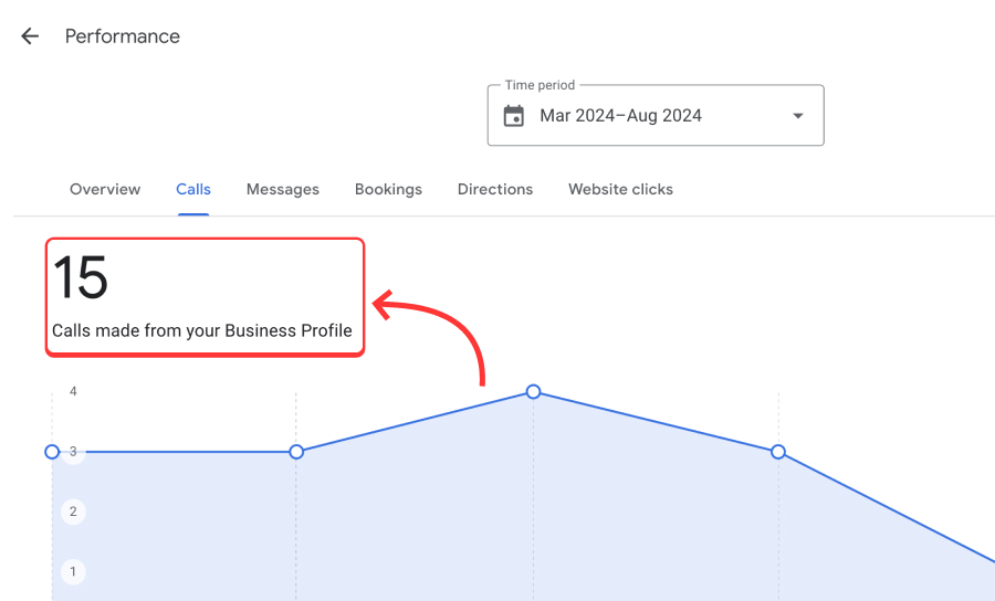 calls made section in gbp performance tab