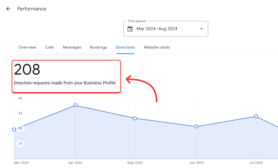 direction requests section in gbp performance tab