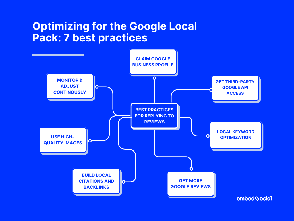 mind map showcasing the best practices to optimize google local pack