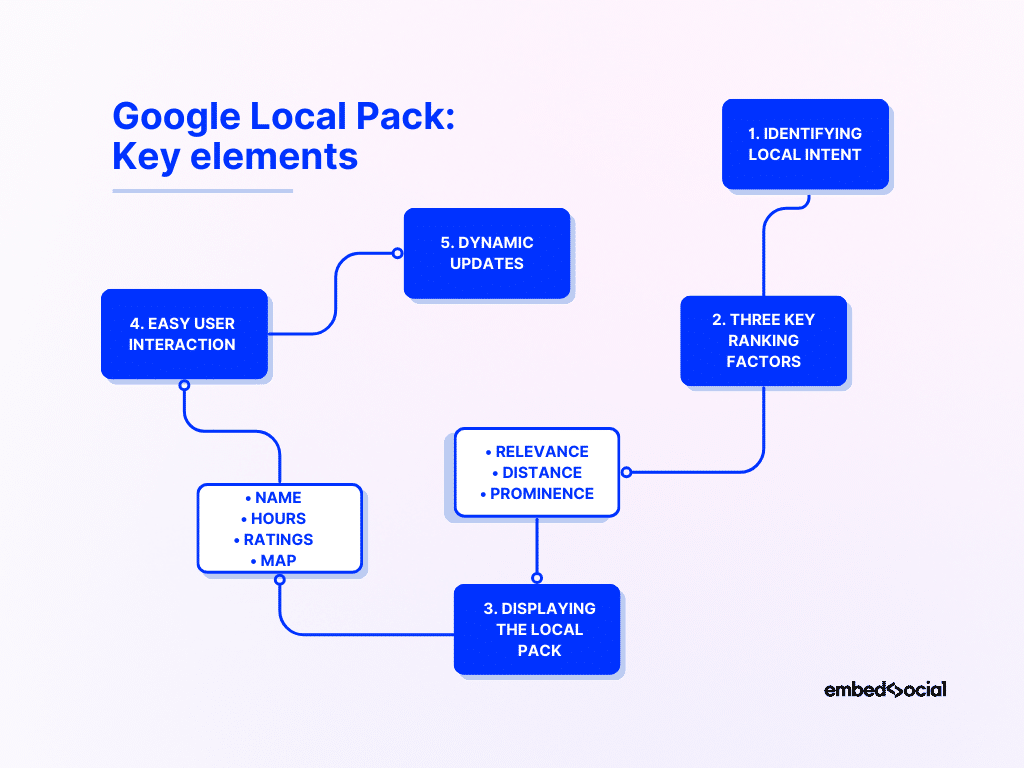 flowchart showcasing the google local pack key elements