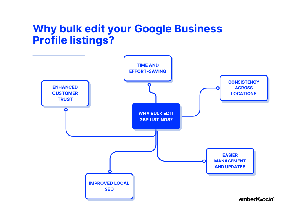 mind map listing the reasons for bulk editing your gbp listings