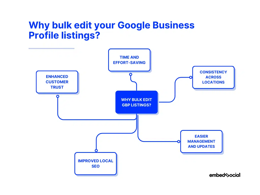 mind-map-bulk-update-gbp-listings