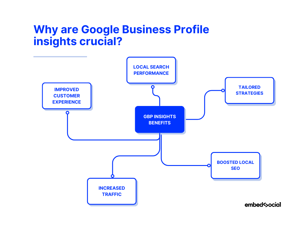 mind map showcasing the benefits of gbp insights