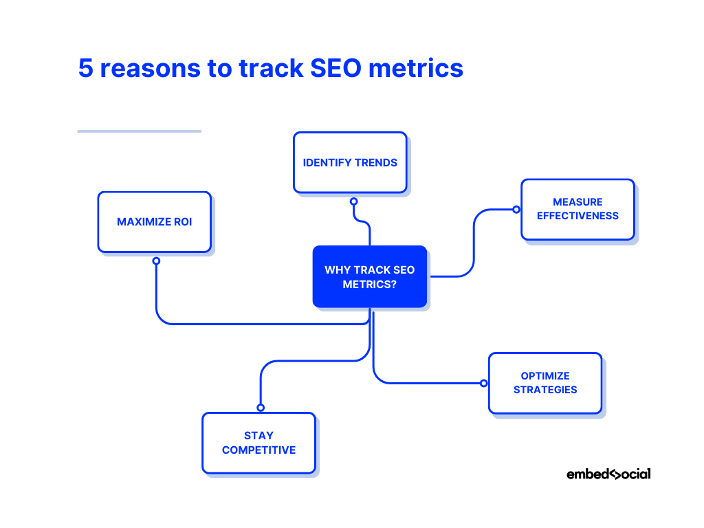 mindmap with the five most important reasons to track your SEO