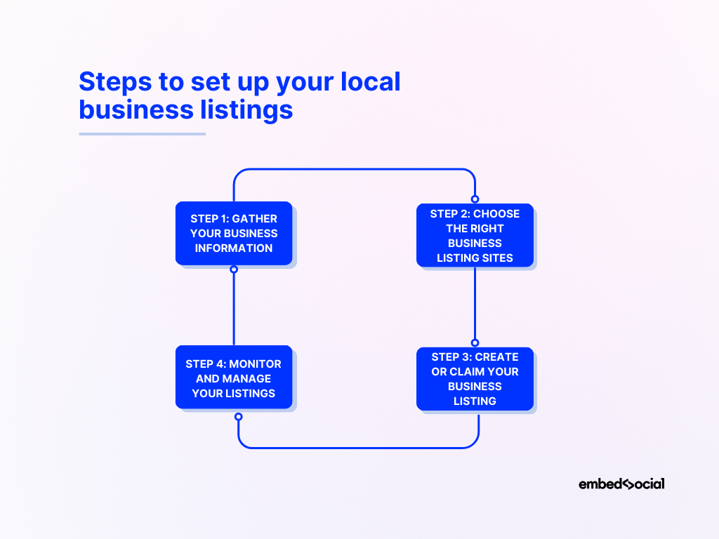 diagram showcasing the steps to set up a local business listing