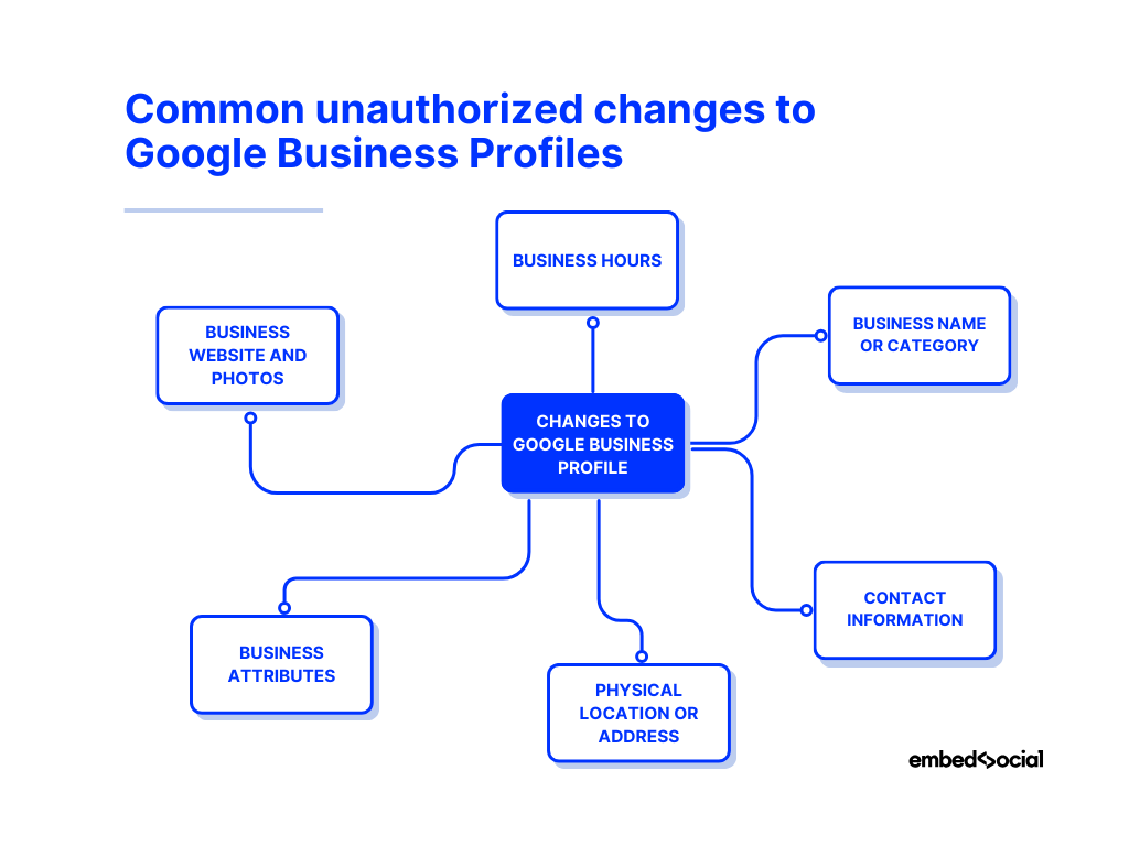 mind map showcasing the most common unauthorized changes to GBPs