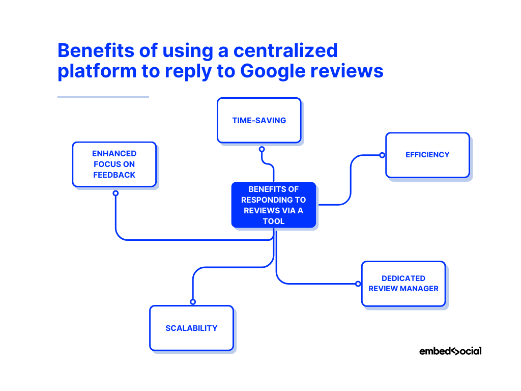 mind map showcasing the benefits of responding to google reviews via a centralized platform