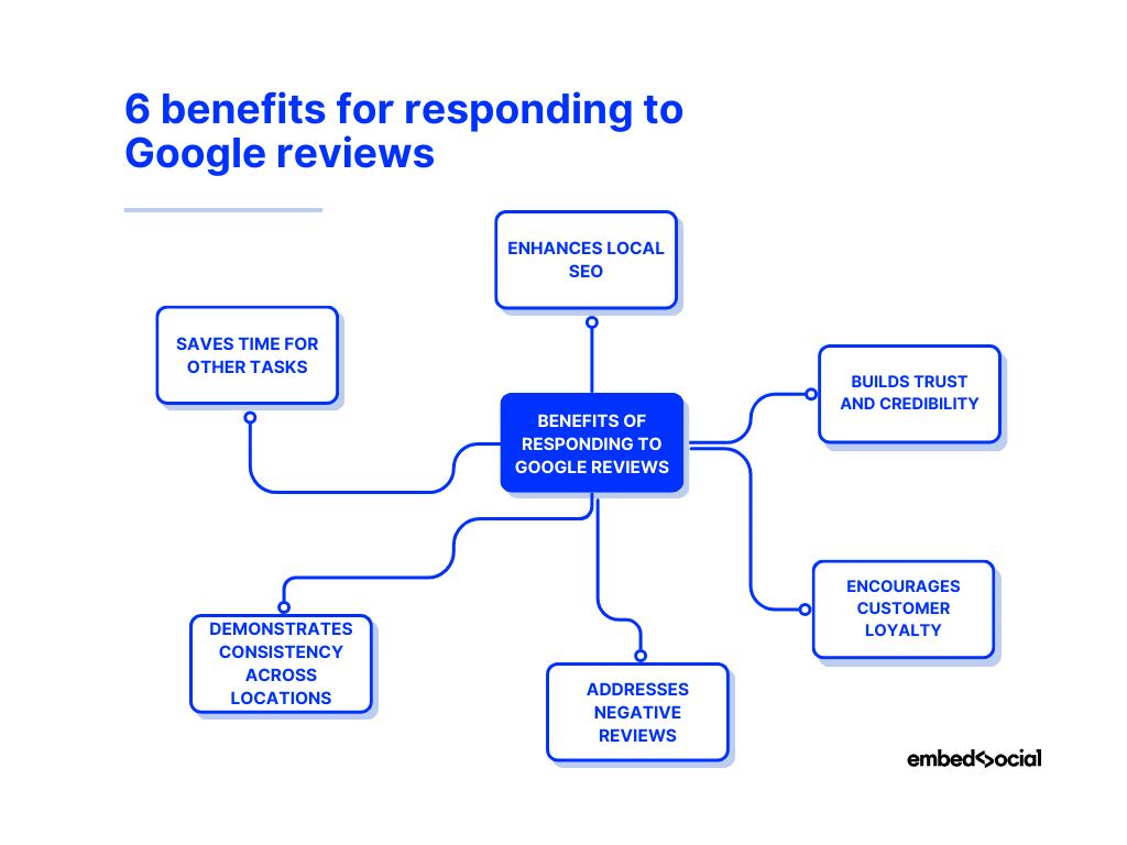 mind map showcasing the benefits of responding to google reviews